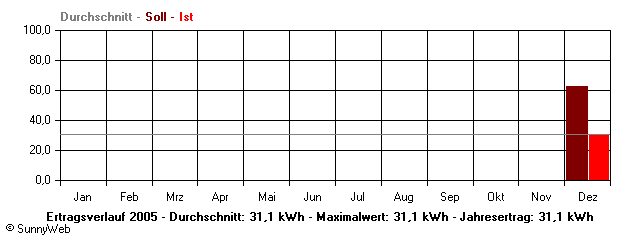 Grafik Jahresertrag