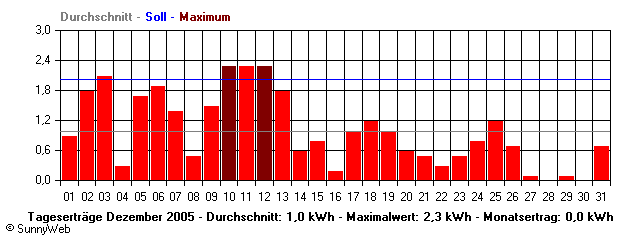 Grafik Monatsertrag