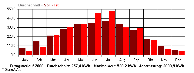 Grafik Jahresertrag