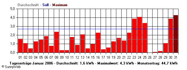 Grafik Monatsertrag