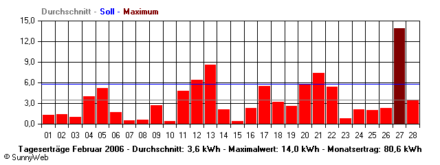 Grafik Monatsertrag
