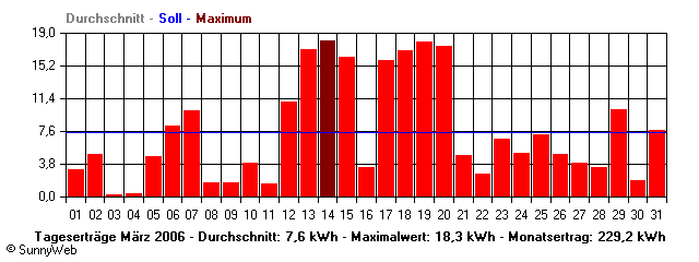 Grafik Monatsertrag