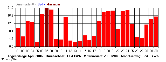 Grafik Monatsertrag