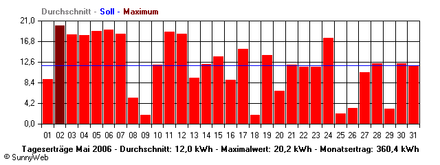Grafik Monatsertrag