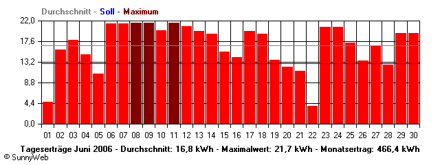 Grafik Monatsertrag