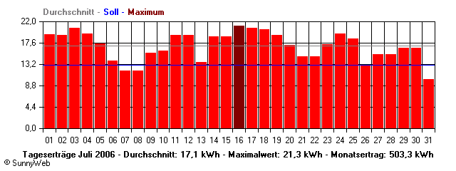 Grafik Monatsertrag