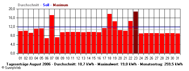 Grafik Monatsertrag