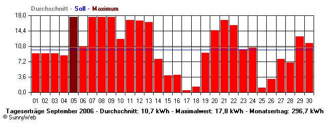 Grafik Monatsertrag