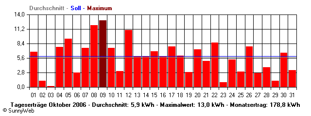 Grafik Monatsertrag