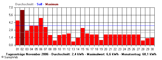 Grafik Monatsertrag