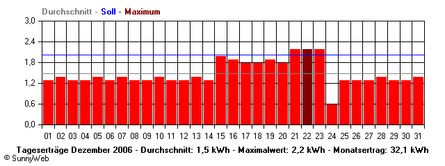 Grafik Monatsertrag