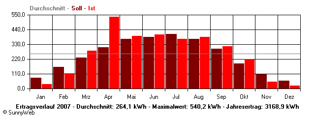 Grafik Jahresertrag