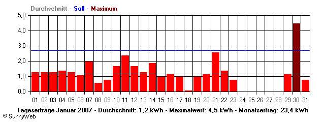 Grafik Monatsertrag