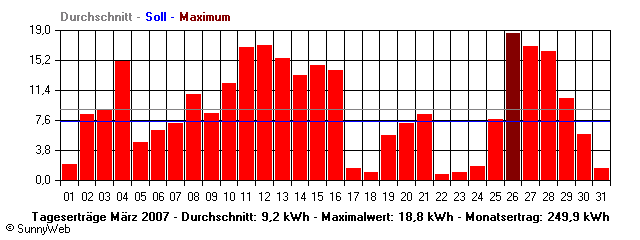 Grafik Monatsertrag