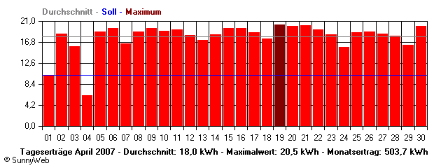 Grafik Monatsertrag