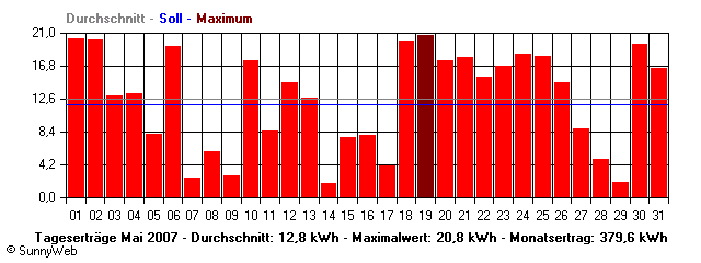 Grafik Monatsertrag