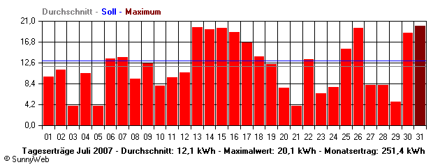 Grafik Monatsertrag
