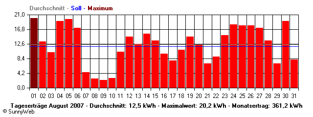 Grafik Monatsertrag