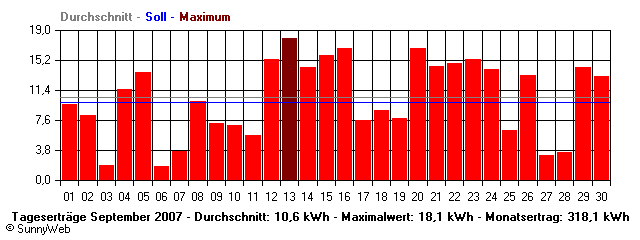 Grafik Monatsertrag