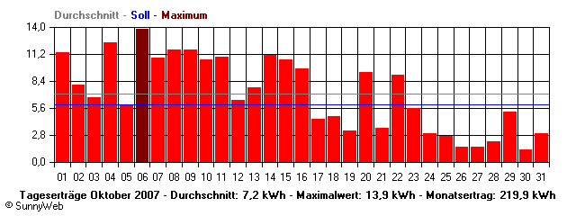 Grafik Monatsertrag