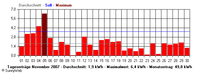 Grafik Monatsertrag