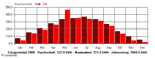 Grafik Jahresertrag