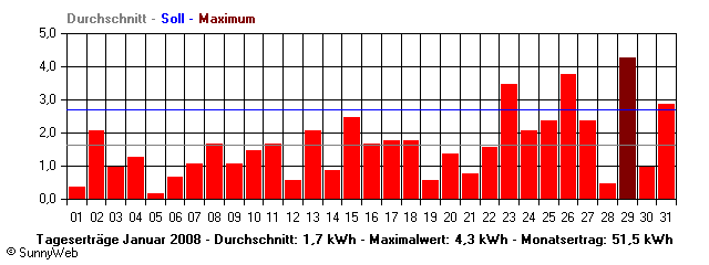 Grafik Monatsertrag