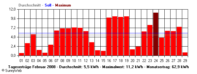 Grafik Monatsertrag