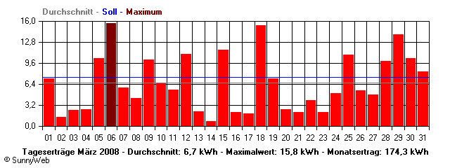 Grafik Monatsertrag