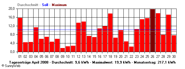 Grafik Monatsertrag