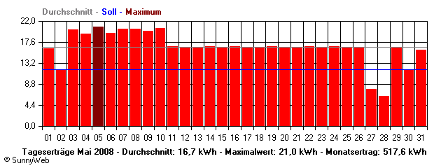 Grafik Monatsertrag