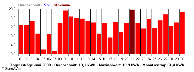 Grafik Monatsertrag