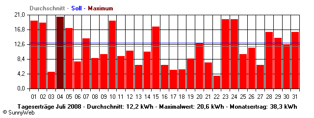 Grafik Monatsertrag