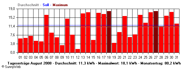 Grafik Monatsertrag