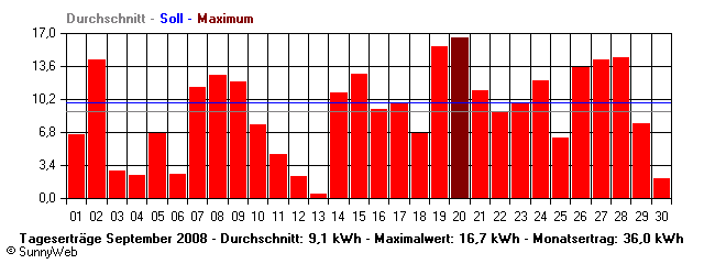 Grafik Monatsertrag