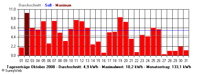 Grafik Monatsertrag
