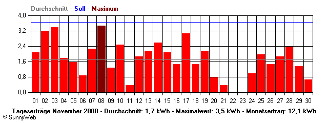 Grafik Monatsertrag