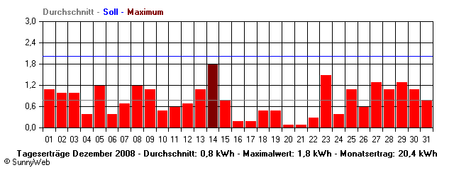 Grafik Monatsertrag