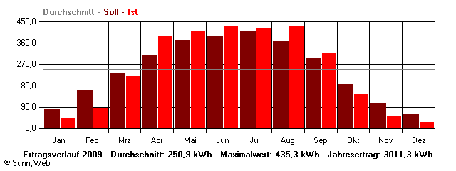 Grafik Jahresertrag