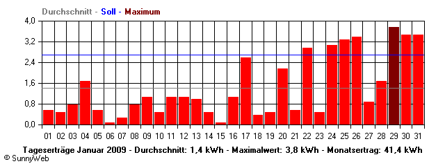 Grafik Monatsertrag