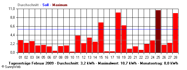 Grafik Monatsertrag