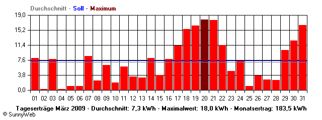 Grafik Monatsertrag