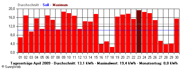 Grafik Monatsertrag