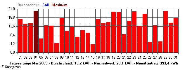 Grafik Monatsertrag