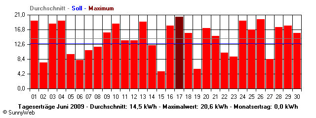 Grafik Monatsertrag