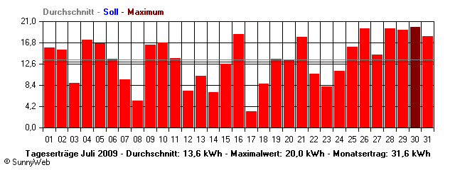 Grafik Monatsertrag