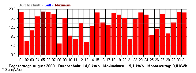 Grafik Monatsertrag