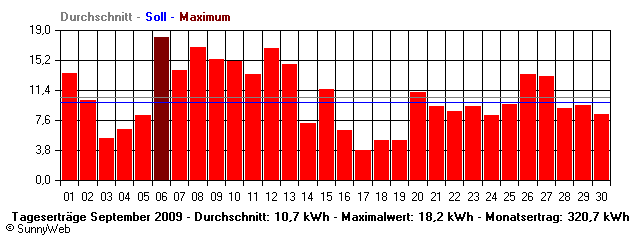 Grafik Monatsertrag