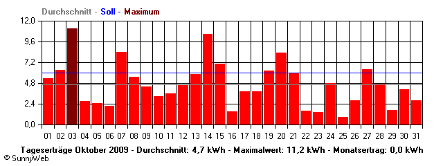 Grafik Monatsertrag