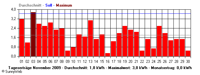 Grafik Monatsertrag